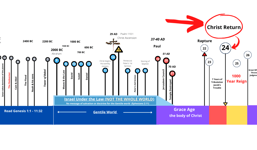 Jesus Christ 1000-Year Reign from Jerusalem