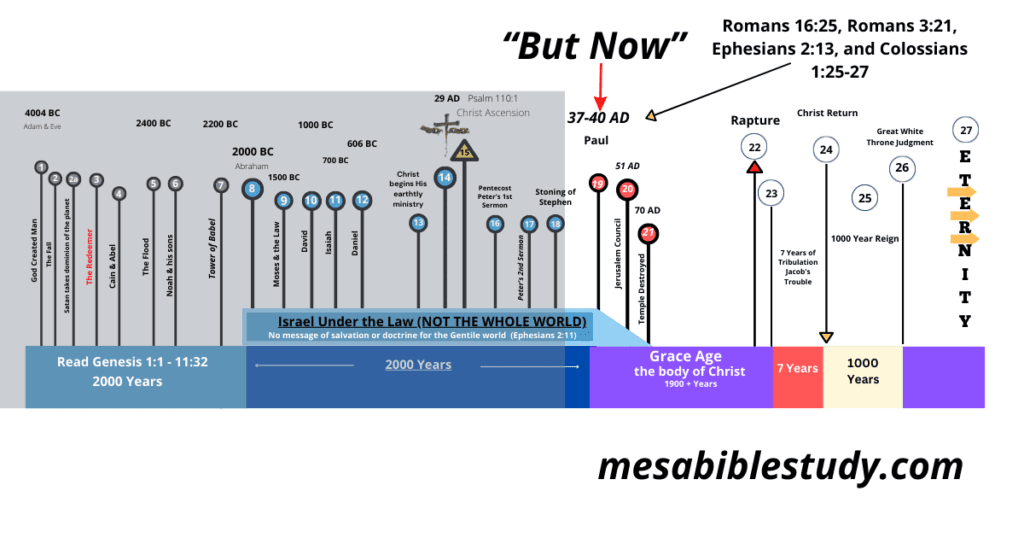 but now on the Biblical timeline