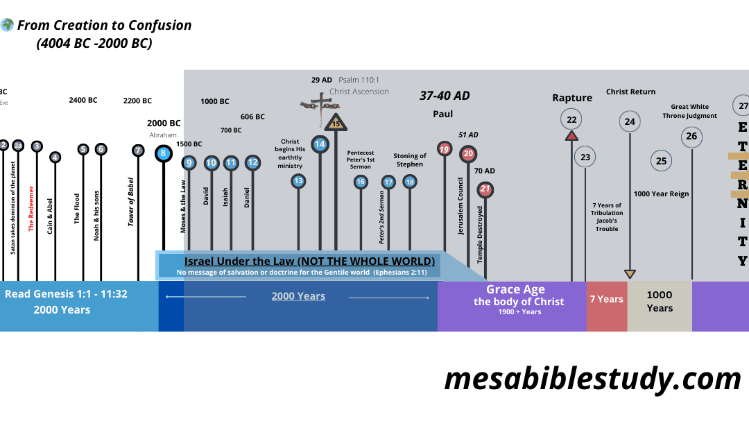 🌍 From Creation to Confusion (4004 BC -2000 BC)