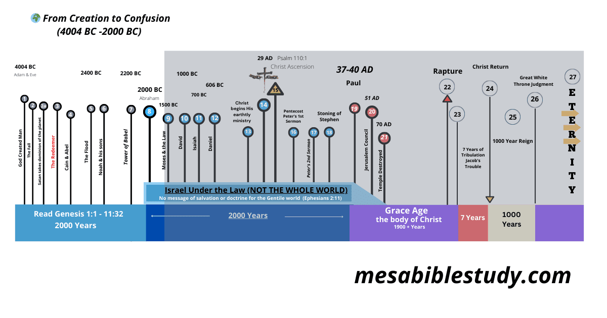 From Creation To Confusion 4004 BC 2000 BC   Start Here 12 